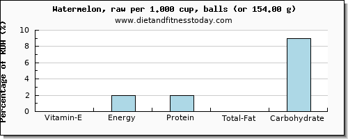 vitamin e and nutritional content in watermelon